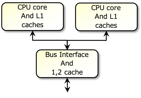 図 5: Generic diagram of a dual-core system (引用:ISO26262-11:2018)